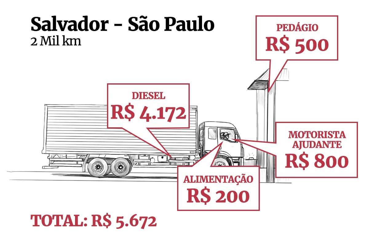 Gastos de uma viagem de caminhão de Salvador a São Paulo