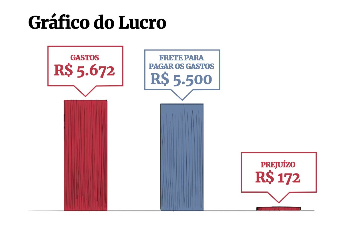Lucros e gastos de um motorista de caminhão no Brasil