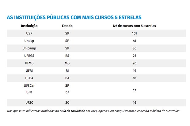 Como ingressar em faculdades públicas? Veja as 20 melhores