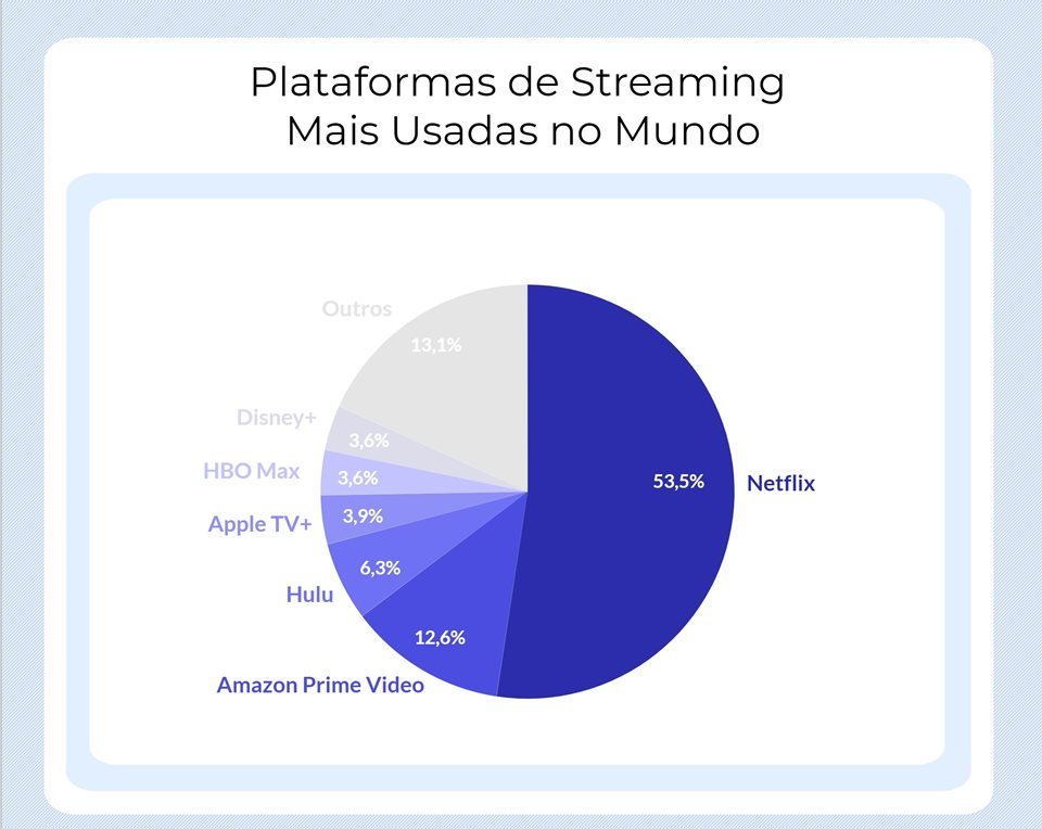 supera a Netflix e é o streaming mais assistido no Brasil