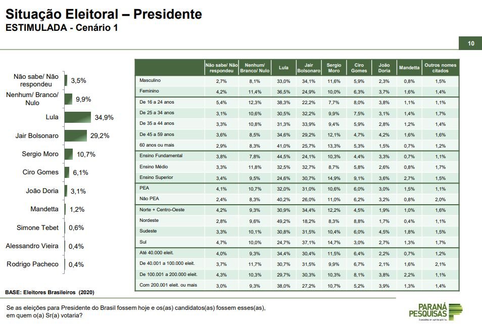 Na pesquisa estimulada, o ex-presidente Lula figura como preferido em todos os sete cenários apresentados pela pesquisa. 