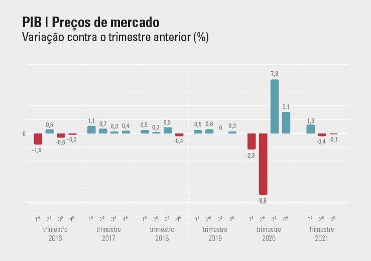 PIB do Brasil cai 0,1% no terceiro trimestre de 2021, diz IBGE