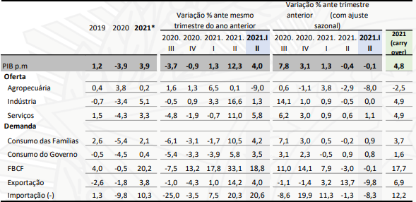Gráfico referente ao PIB 3T21