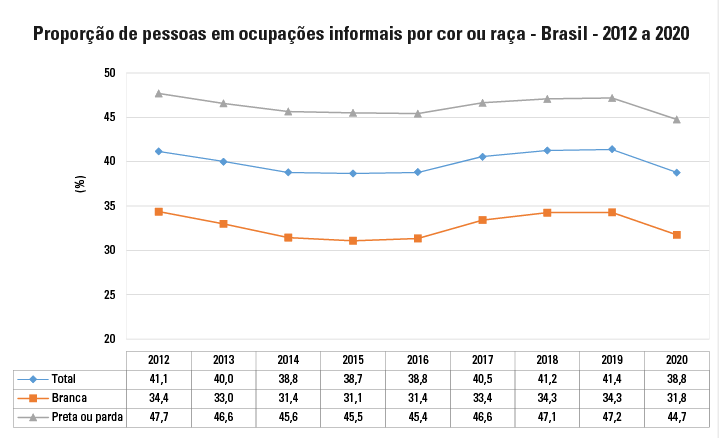 Proporção de pessoas em ocupações informais por cor ou raça
