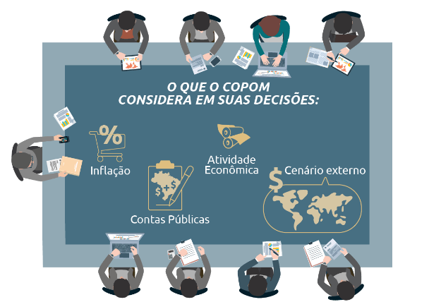 O que o COPOM considera em suas decisões