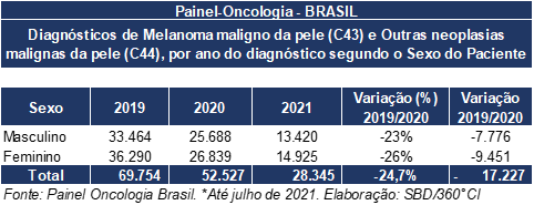 cancer de pele no Brasil 2020