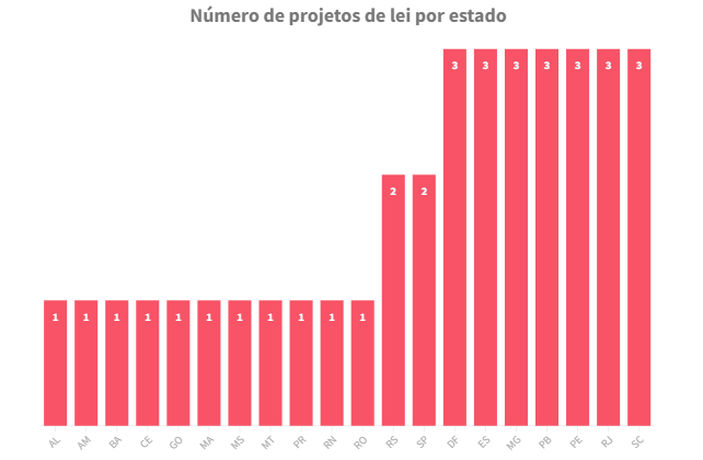 Número de projetos de lei por Estado