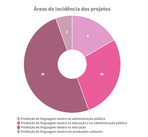 Áreas de incidência dos projetos