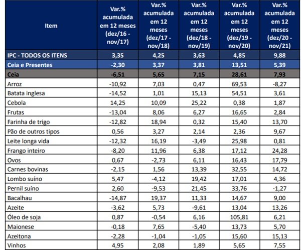 tabela de alimentos inflacionados