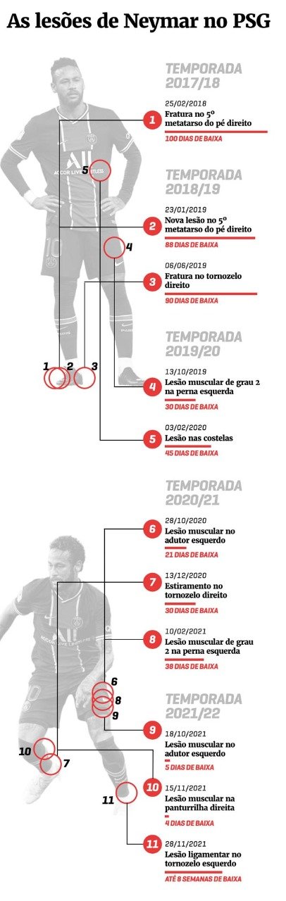 Neymar lesões