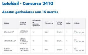 Apostador de Ceilândia joga R$ 42 e ganha R$ 27,3 mil na Quina