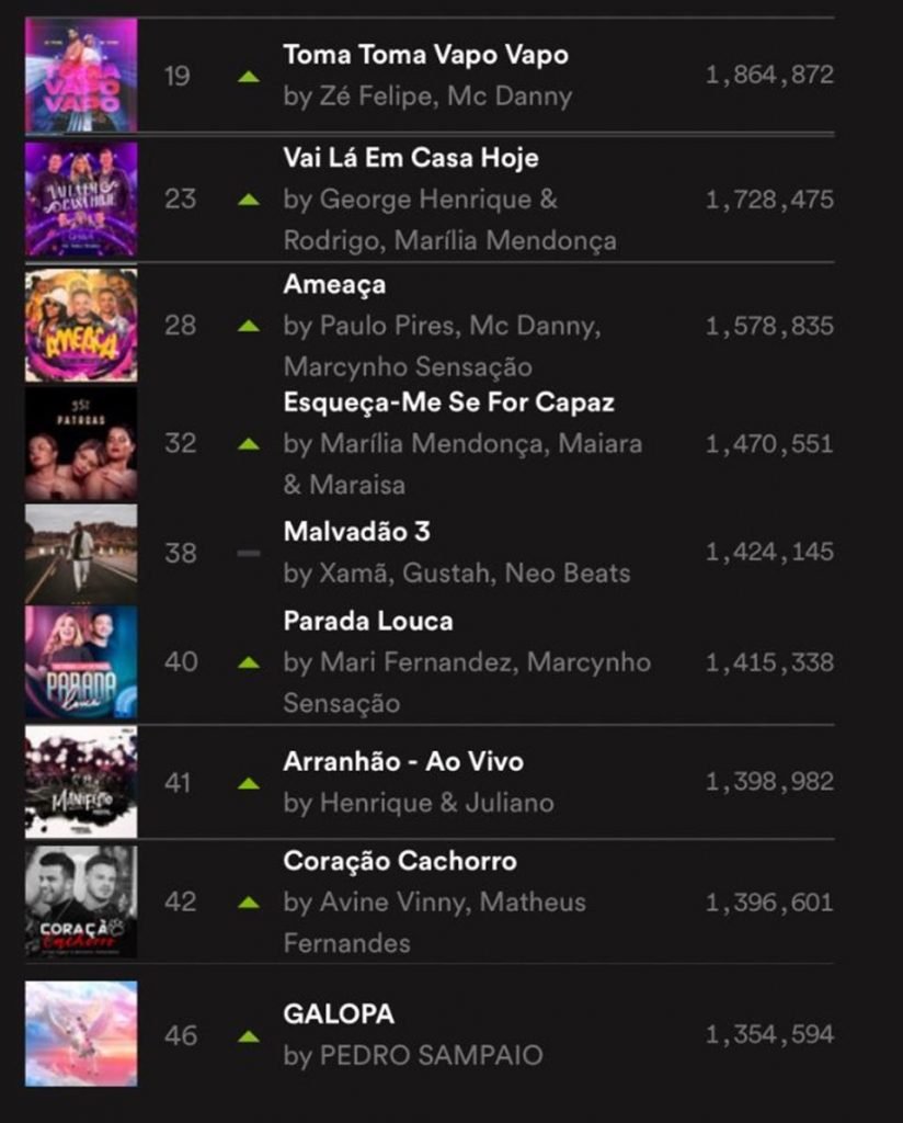 Brasil emplaca nove músicas no Top50 do Spotify global; veja quais são