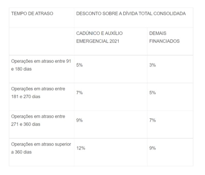 Fies: desconto máximo para pagamento à vista do contrato