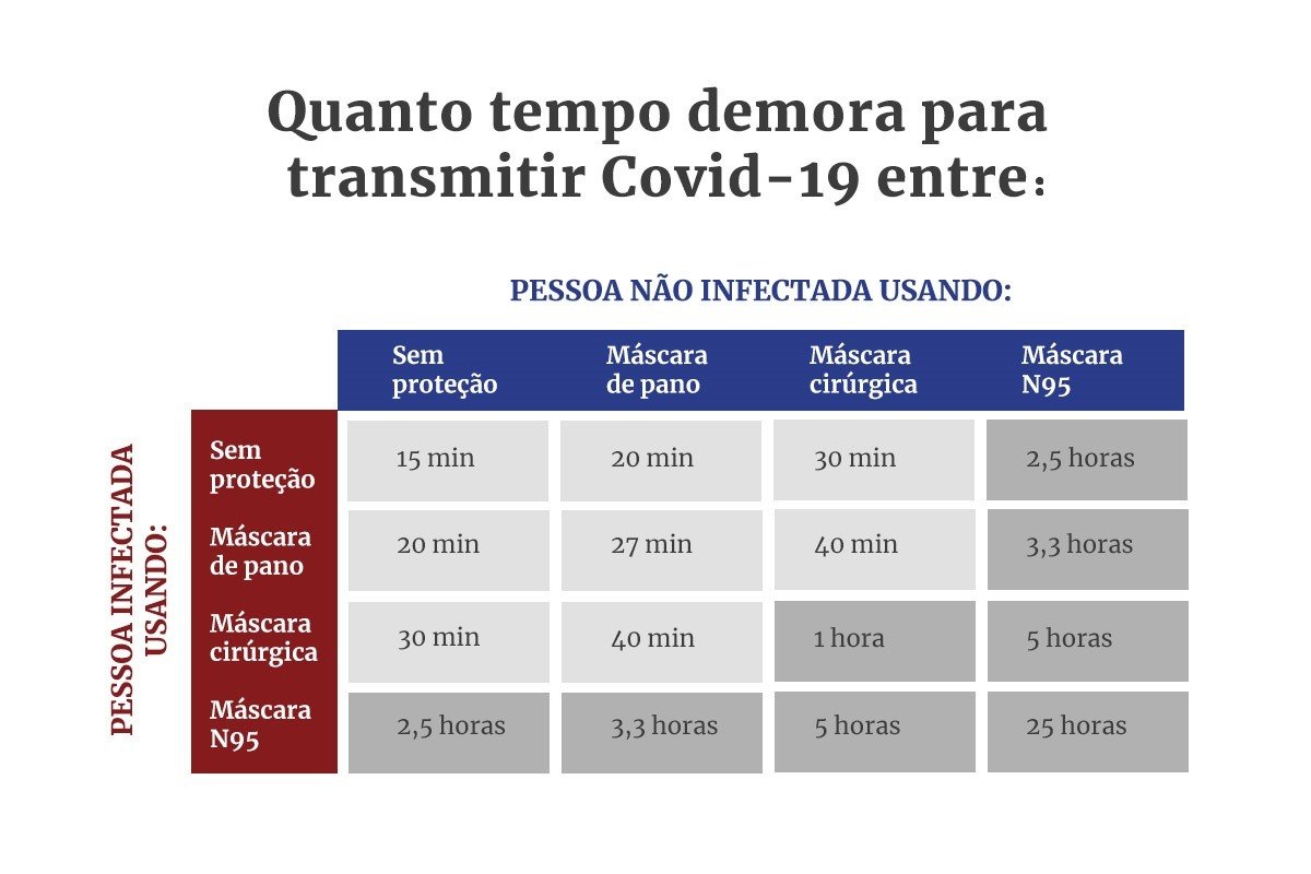 tabela colorida que mostra eficácia das máscaras contra coronavírus
