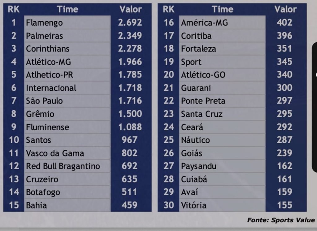 sportv - Esse é o top 10 dos times mais valiosos do Brasil. Os números são  do site Transfermarkt. Veja o ano desses clubes nos canais SporTV e no  Canal Premiere. #NossoFutebol