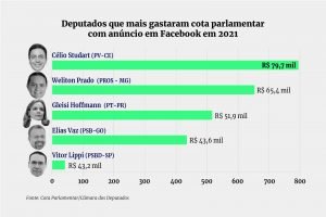 Arte - Deputados que mais gastaram cota com Facebook em 2021
