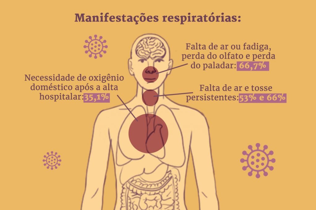 1 -Ilustrações - Manifestações clínicas comumente verificadas em indivíduos que apresentam condições pós-Covid