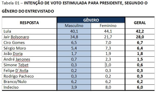 Pesquisa CNT: Lula tem o dobro de votos que Bolsonaro entre as mulheres