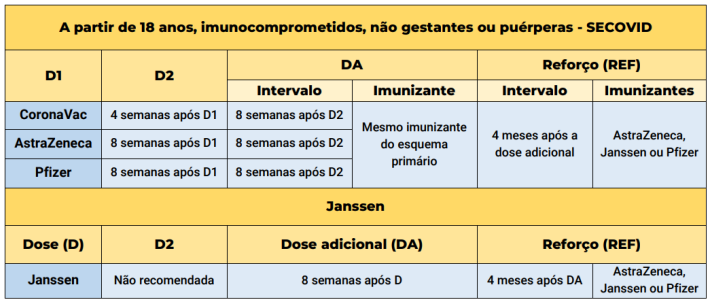 ciclo vacinal contra Covid orientação Ministério da Saúde
