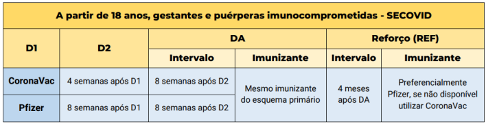 ciclo vacinal contra Covid orientação Ministério da Saúde