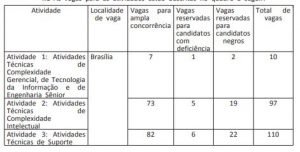 Tabela com detalhes do concurso do Ministério das Comunicações