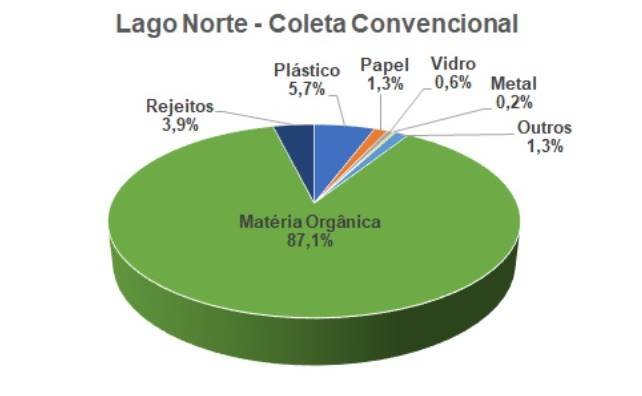 Gráfico do lixo