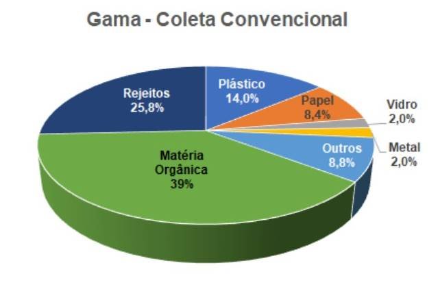 Gráfico do lixo