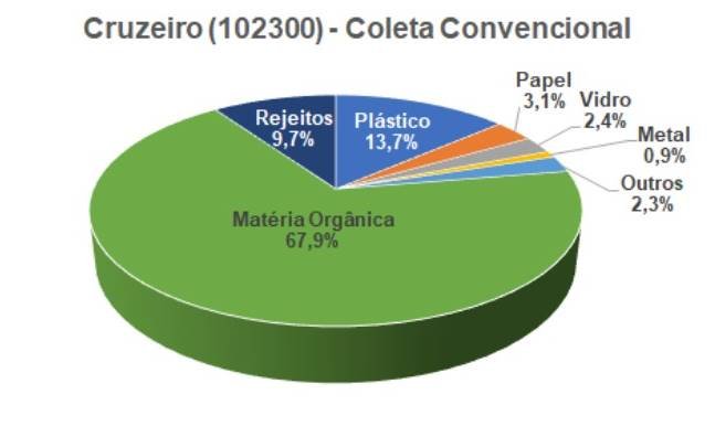Gráfico do lixo