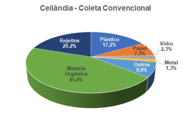Gráfico do lixo