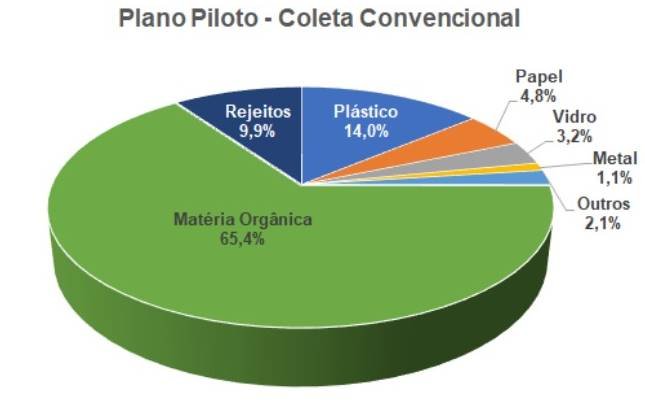 Gráfico do lixo