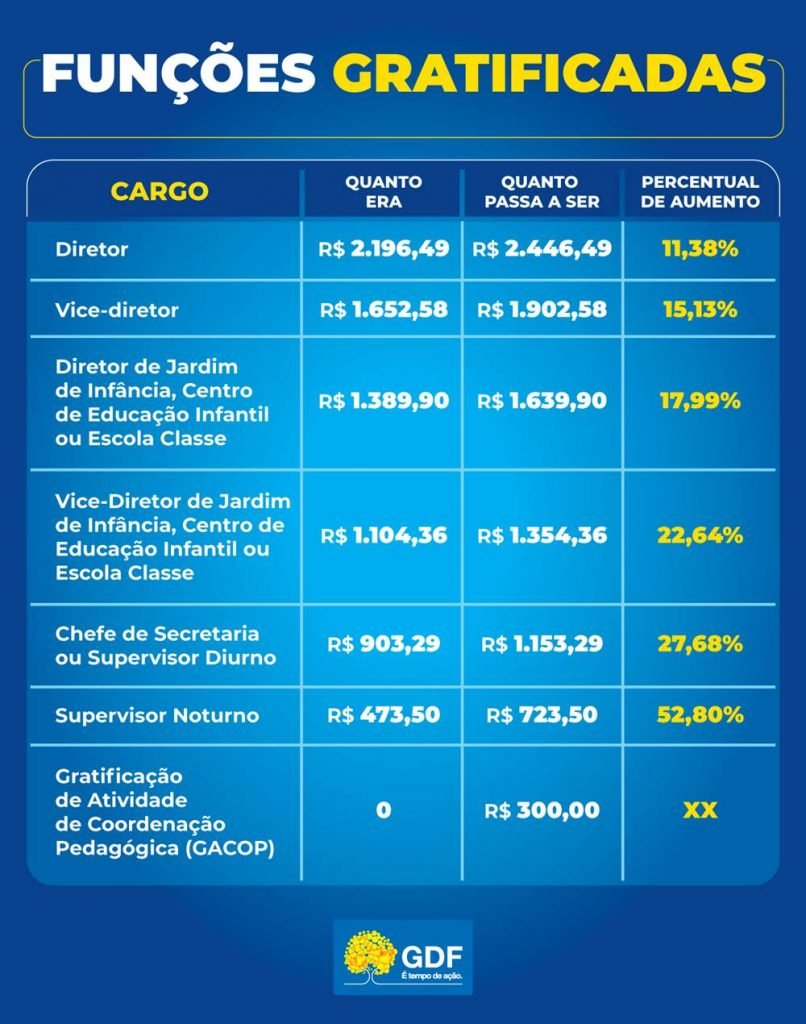GDF vai aumentar salários de diretores de escolas. Veja em quanto ...