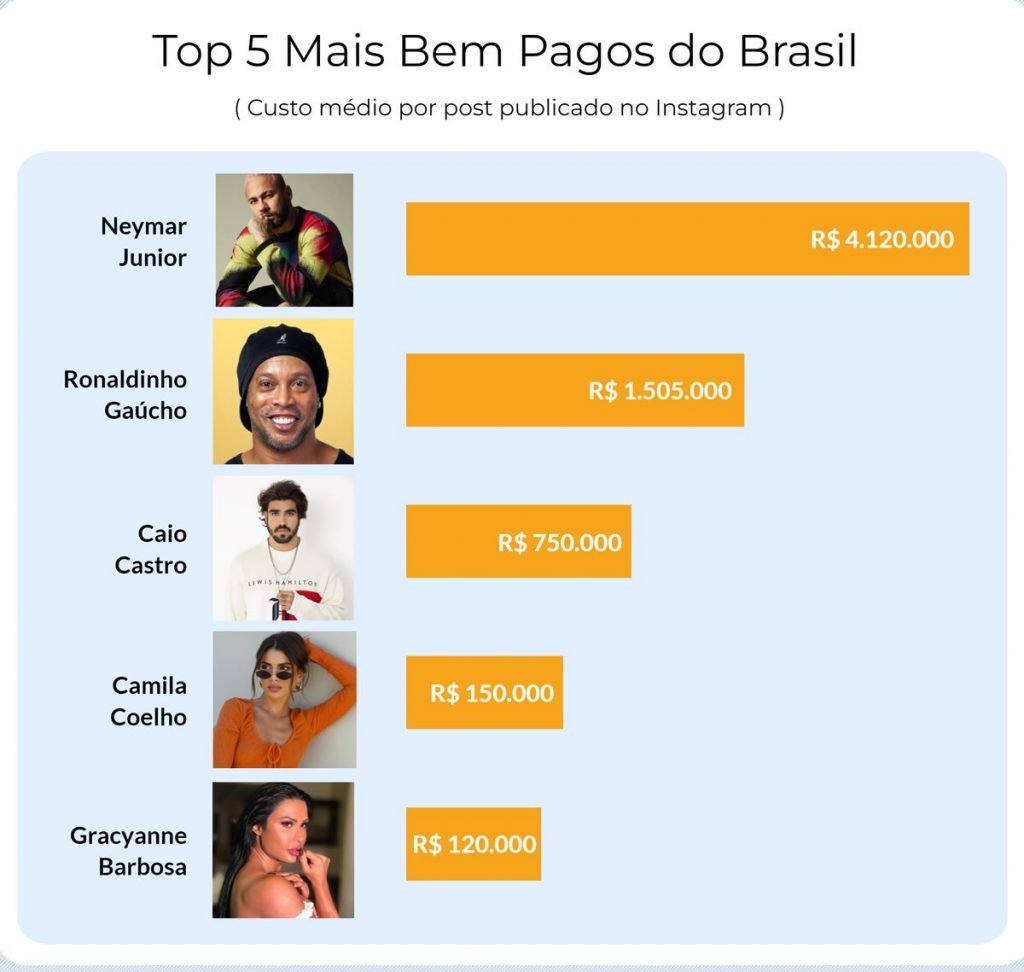 Quem São E Quanto Faturam Os Maiores Influenciadores Do Brasil Metrópoles 