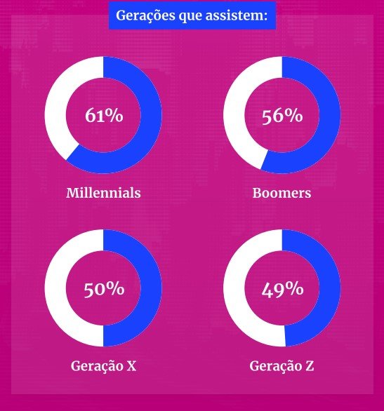 Nativos digitais preferem  a televisão