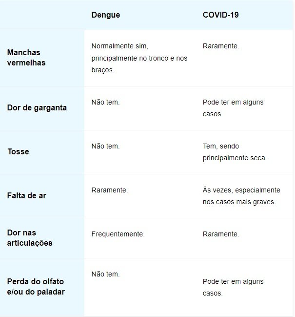 sintomas dengue e covid