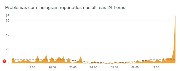 Gráfico do site Downdetector, que mostra quando sites estão fora do ar, apresenta reclamações de queda do instagram em curva crescente - Metrópoles