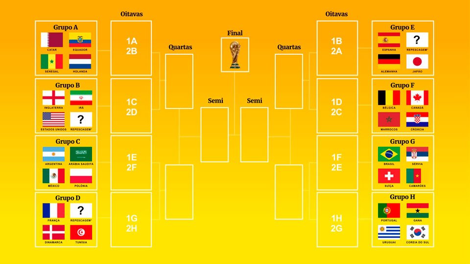 Quartas de final da Copa do Mundo 2022: veja os países