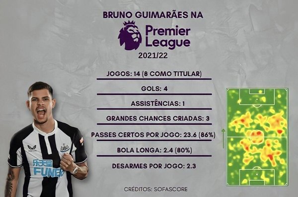 Estáticas do Bruno Guimarães na Premier League