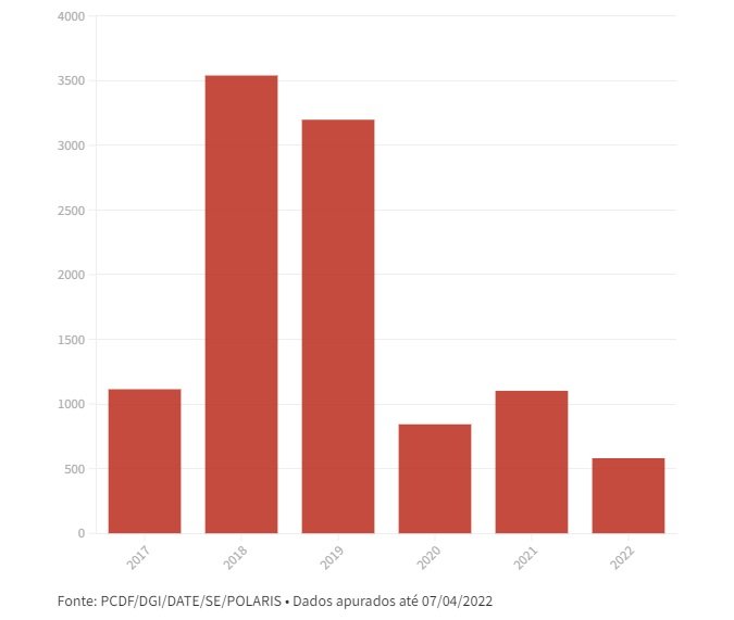Gráfico ilustrando o avanço da violência das escolas no DF -Metrópoles