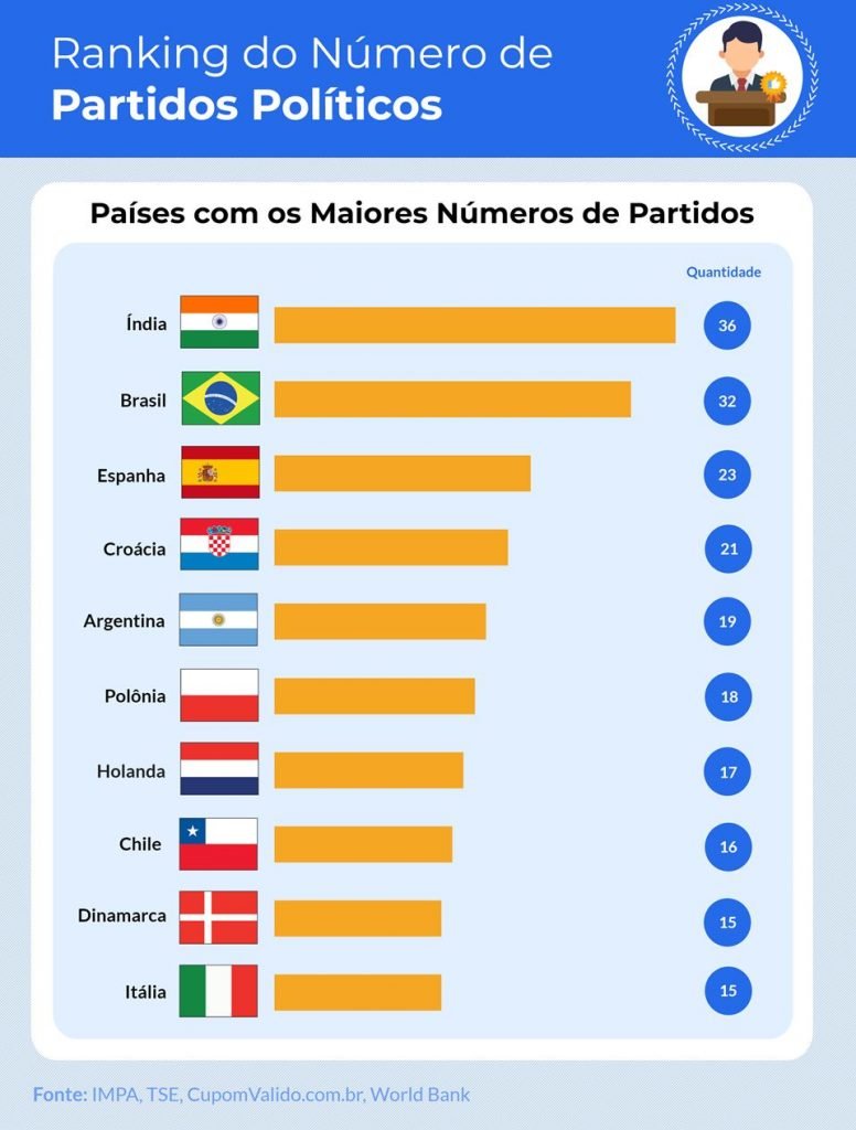 Países com maior número de partidos
