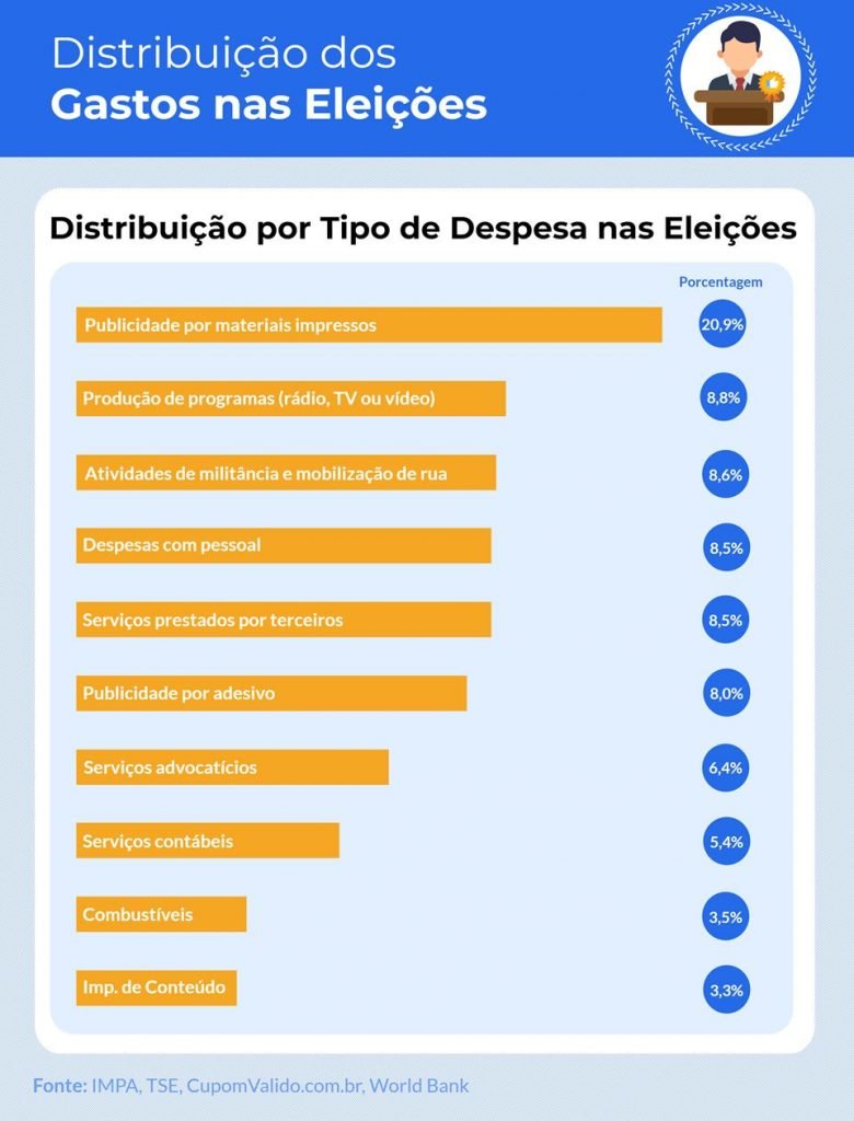 Tipo de gastos nas eleições