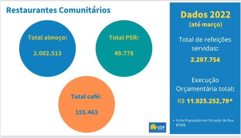 Tabela de desempenho de programas sociais no DF - Metrópoles
