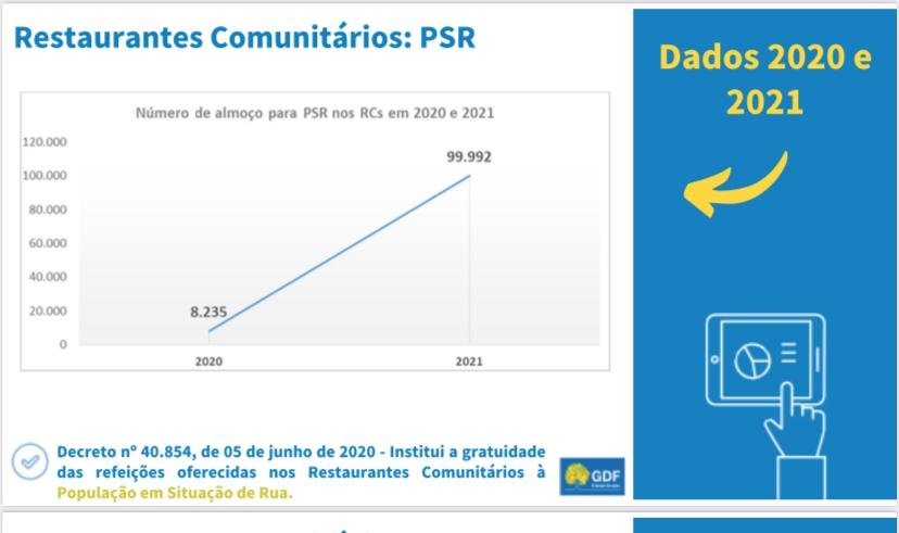 Tabela de desempenho de programas sociais no DF - Metrópoles