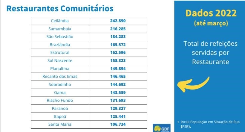 Tabela de desempenho de programas sociais no DF - Metrópoles