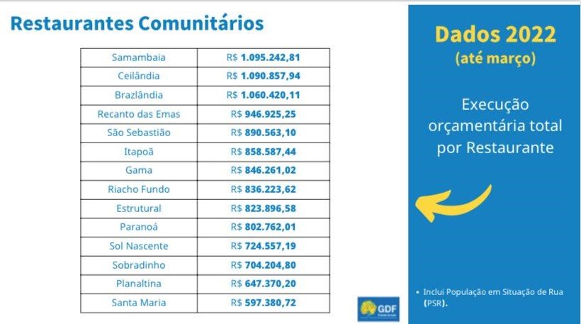 Tabela de desempenho de programas sociais no DF - Metrópoles
