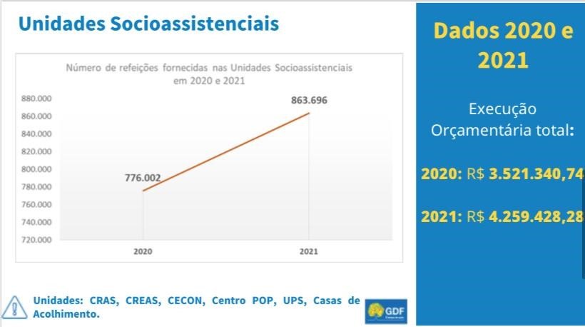 Tabela de desempenho de programas sociais no DF - Metrópoles