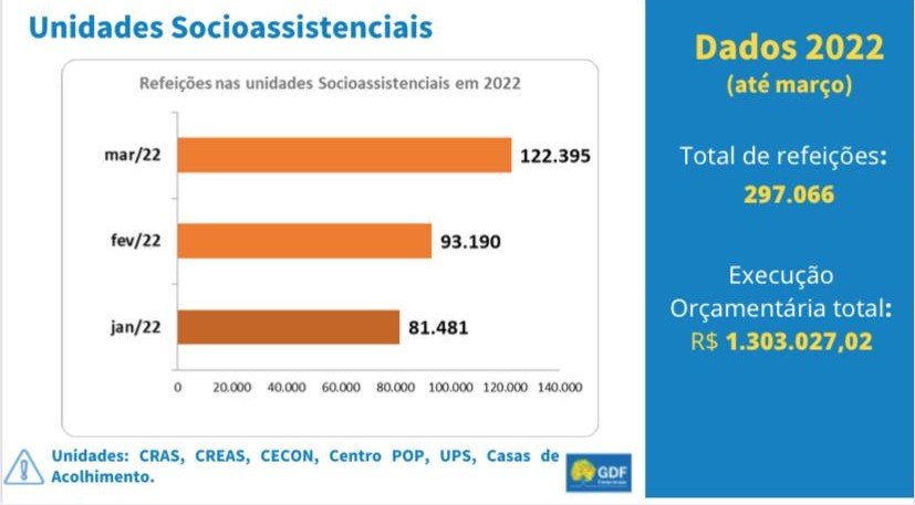 Tabela de desempenho de programas sociais no DF - Metrópoles