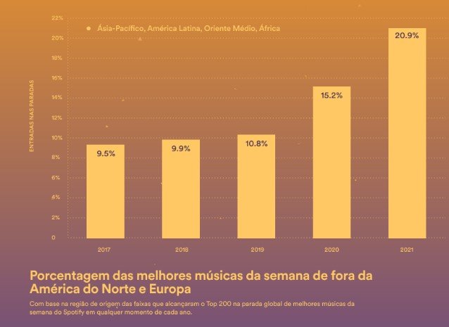 Porcentagem das melhores músicas da semana fora da América do Norte e da Europa