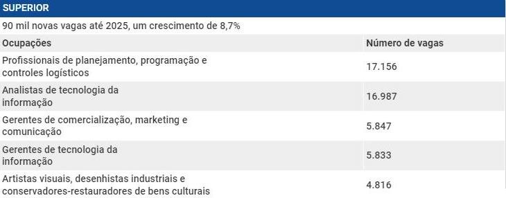 Foto colorida de estimativa da Confederação Nacional da Indústria de novas vagas criadas no setor industrial