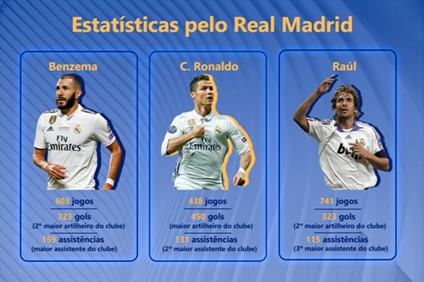 Estatísticas do Cristiano Ronaldo, Benzema e Raúl pelo Real Madrid
