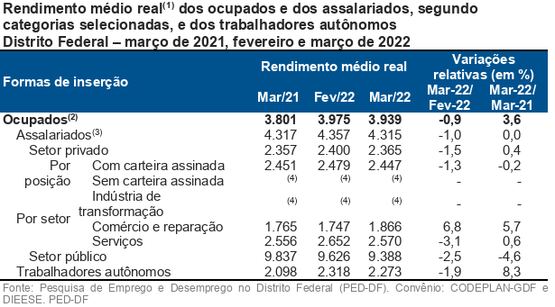 tabela de rendimentos ped-df 2022